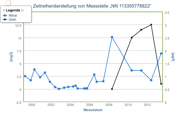 Ground Water Database Application ENDA GmbH Co KG