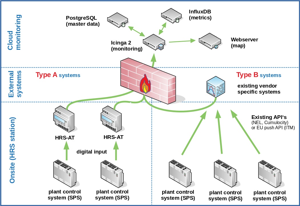 System architecture