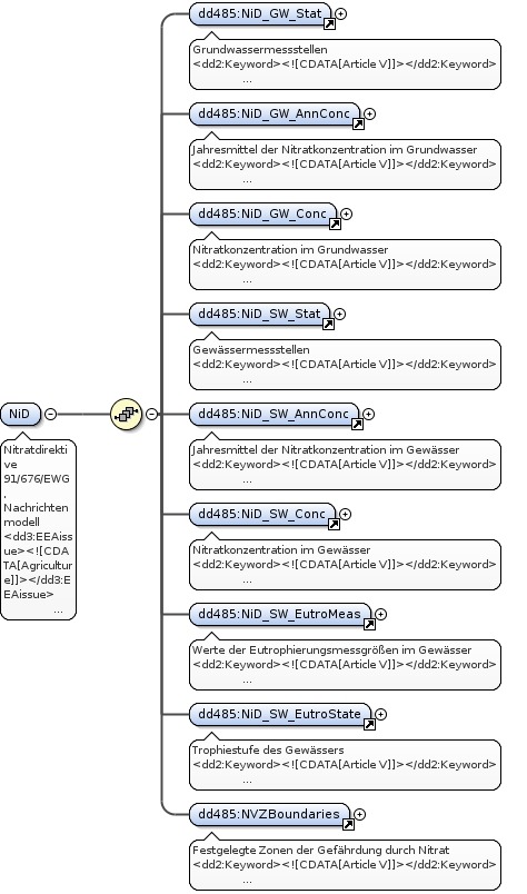 Zur grafischen Repräsentation des Modells der Nitratdirektive