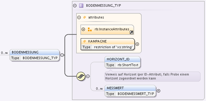 Ausschnitt aus der grafischen Darstellung des eBIS XML Schemas