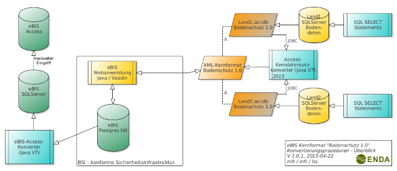 BGR/eBIS Conversion Procedures "Bodenschutz 1.0"